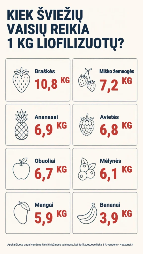 Kiek kilogramų šviežių braškių, žemuogių, aviečių, obuolių ir kitų vaisių reikia 1 kg liofilizuotų vaisių